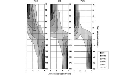 Contour Plots Of Awareness Scale Response Distributions Across Stimulus