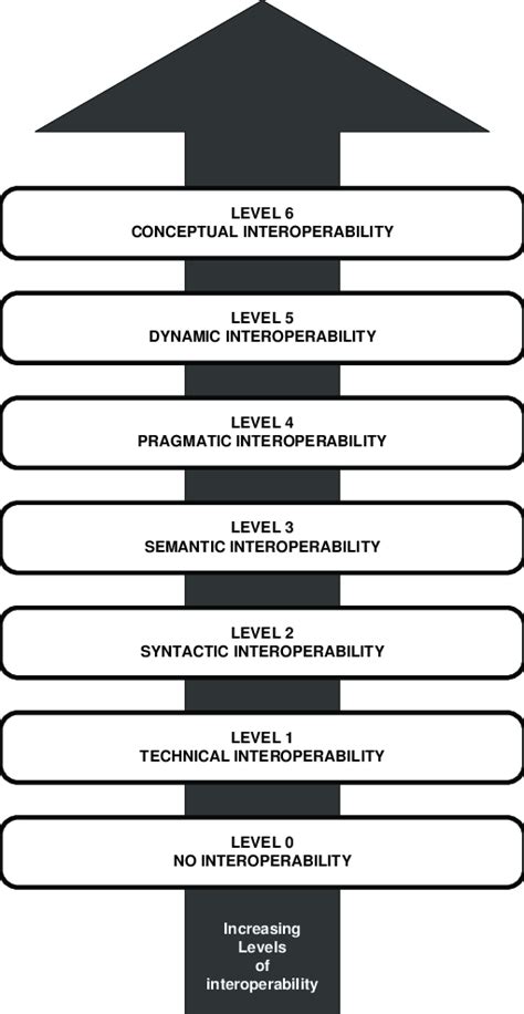 2 Tolks Levels Of Conceptual Interoperability Model Lcim Download Scientific Diagram