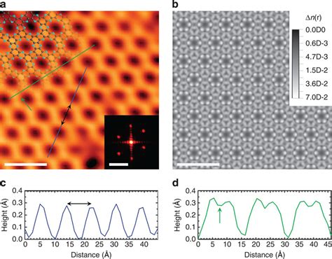 STM Characterization A An Atomic Resolution STM Topography Image Of