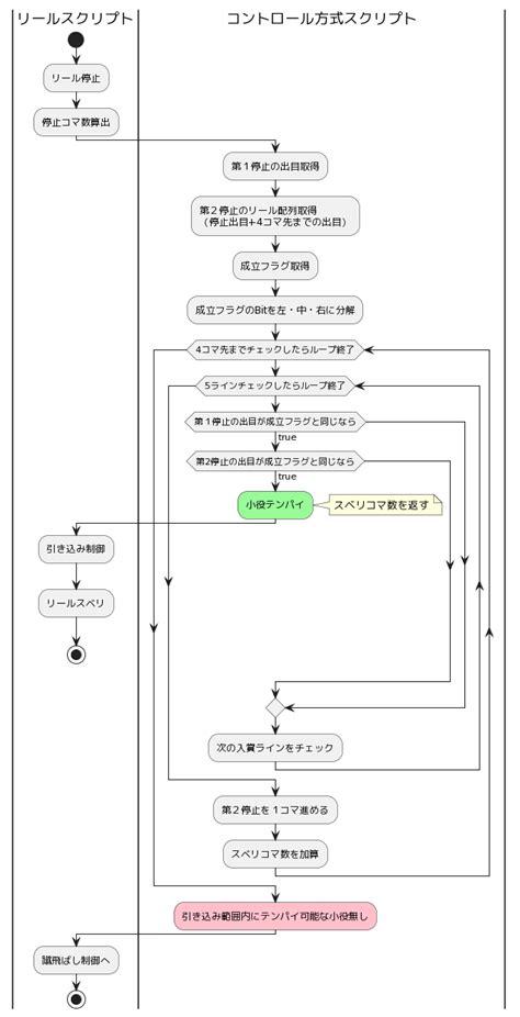 パチスロを作ってみたpart11（コントロール方式、小役の引き込みについて） なおゆブログ