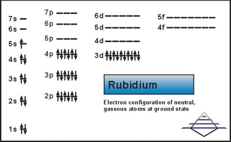 Rubidium Electron Configuration (Rb) with Orbital Diagram