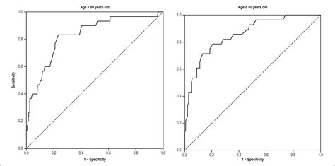 SciELO Brasil Prognostic Accuracy Of The GRACE Score In