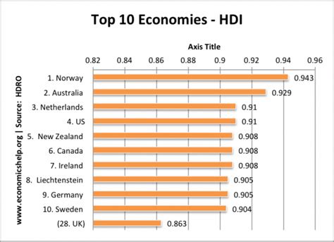 Human Development Index Economics Help