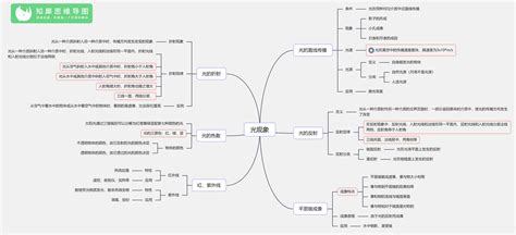 八年级物理思维导图整理 初中物理读书笔记 知犀官网