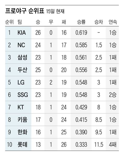 Kia 나성범 맹타 두산 10연승 저지