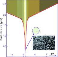 Tuning The Size And Color Of The P Type Wide Band Gap Delafossite