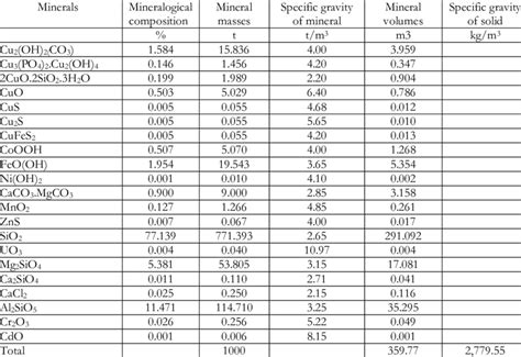 Specific Gravity Of Minerals