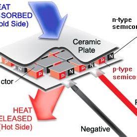 thermoelectric cooler box  scientific diagram