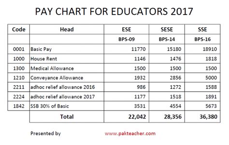 Pay Scale Chart 2018 Punjab Pakistan Govt Revised Employees Pakteacher