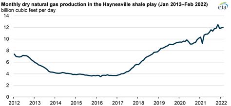 Haynesville Natural Gas Production Reached A Record High In Late 2021