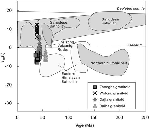 Comparative plot of zircon ε Hf t versus U Pb ages for the Zhongba