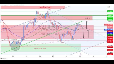 LIVE XAUUSD GOLD ANALYSIS FORECAST LIVE TRADING FOREX DAN GOLD 28