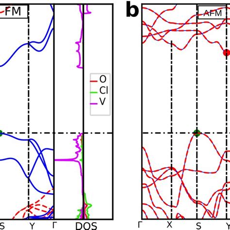 Band Structure Of Heterobilayer Feocl Afm Vocl Fm Insets Show The