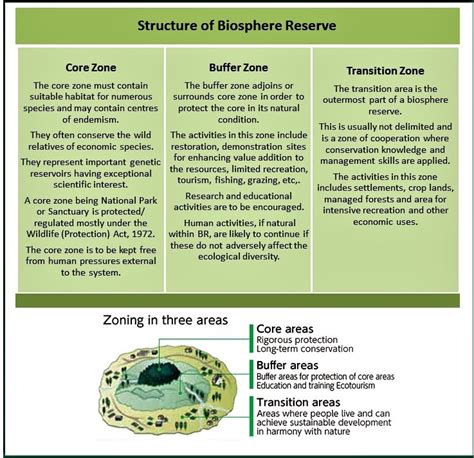 Biosphere Reserves | Current Affairs