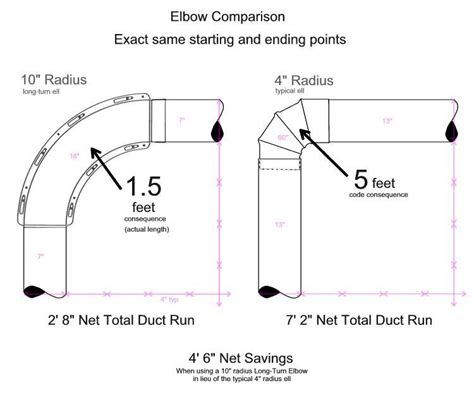 Dryer Ell 90 Degree Long Turn Dryer Elbow Betterventing