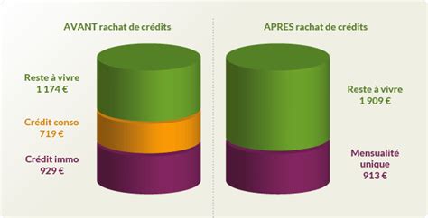 Rachat de crédits simulation de regroupement de crédits avec Credit On Line