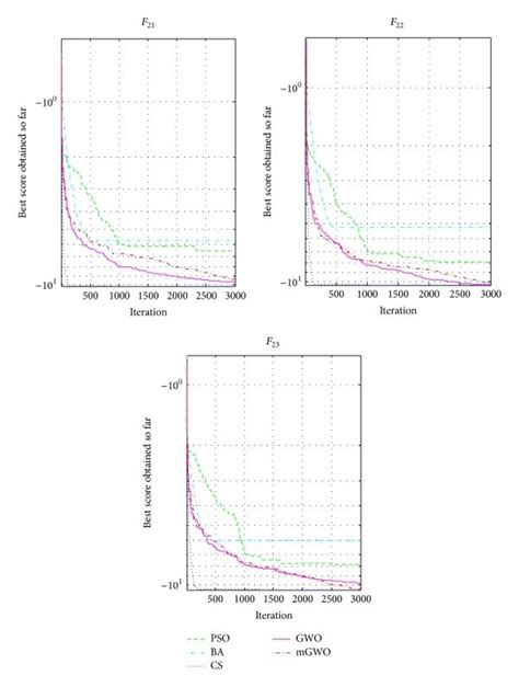 Convergence Graph Of Fixed Dimension Multimodal Functions Download Scientific Diagram