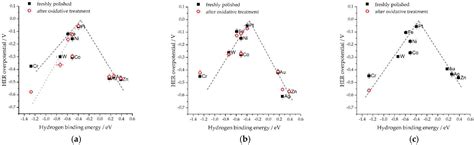 Catalysts Free Full Text Hydrogen Evolution Volcano Es From Acidic