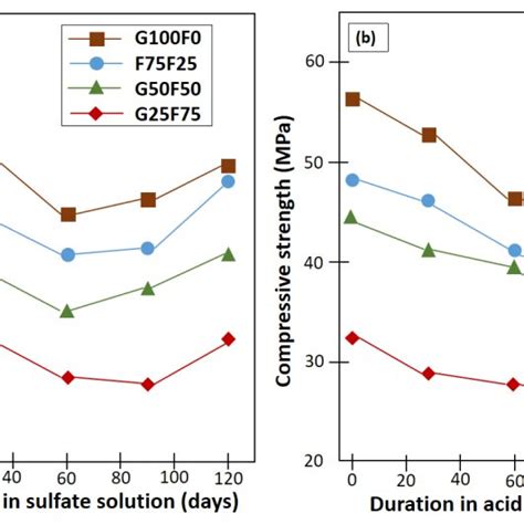 Compressive Strength Of One Part Geopolymer Mortar After Immersed In