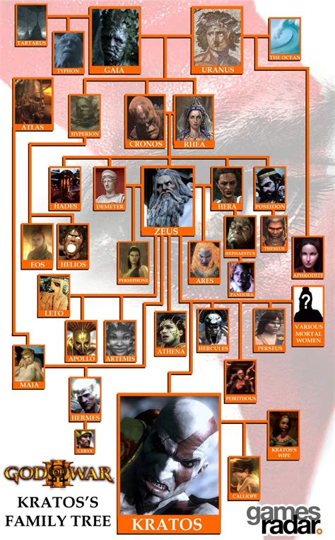 Kratos family tree