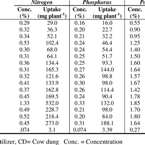 Effects Of Npk Fertilizers And Cow Dung On The Concentration And Uptake Download Scientific