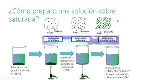 Solubilidad Qué es Tipos Unidades y Factores Enciclopedia Significados