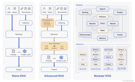 2023检索增强生成技术（rag）研究进展rag检索增强现状 Csdn博客