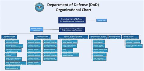 Explicación del organigrama del Departamento de defensa