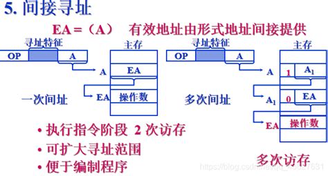 计算机组成原理——指令与数据的寻址方式rs型指令是什么寻址方式 Csdn博客