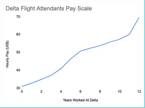 Delta Flight Attendant Salary In 2024 Complete Guide 24 Hours Layover