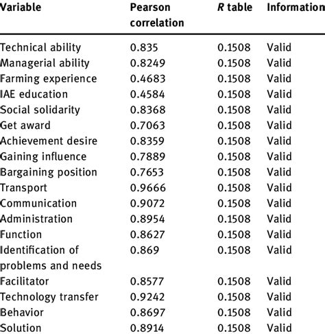 The Results Of The Validity Test On The Variable Download Scientific