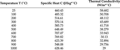 Specific Heat Capacity And Thermal Conductivity Of 42crmo Steel