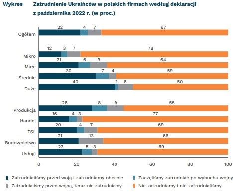 Co Czwarta Firma W Polsce Zatrudnia Pracownika Z Ukrainy Dziennik