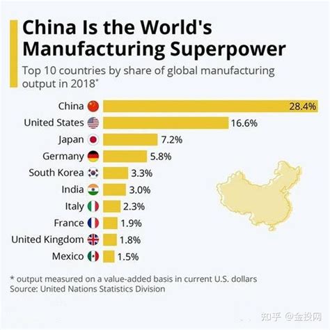 中国连续十一年位居世界第一制造业大国，何时能成为第一强国？ 知乎