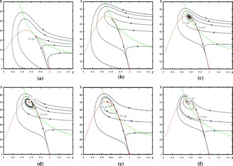 Phase Portraits Of System 42 With Download Scientific Diagram