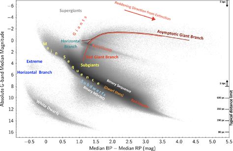 Figure From Gaia Data Release Variable Stars In The Colour