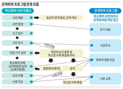 기획 진화하는 학교폭력 중 관계회복 지원 경남신문