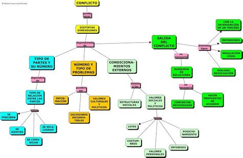 Arriba 38 Imagen Mapa Mental Resolucion De Conflictos Abzlocal Mx