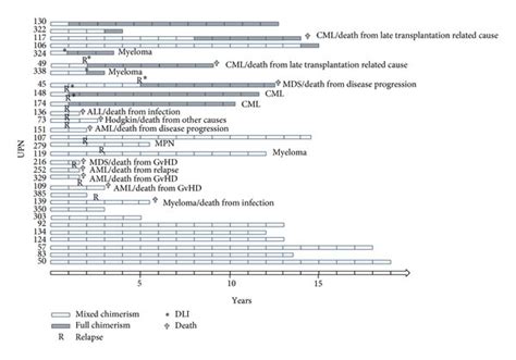 (a) Chimerism evolution in patients with Gran-MC. (b) Chimerism ...