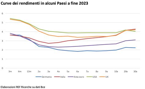 Guida Alla Finanza Tassi Di Interesse Come Leggere La Curva Dei