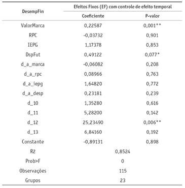 O desempenho esportivo e a eficiência na gestão determinam o desempenho