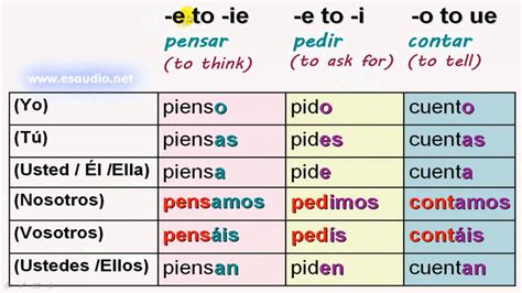 Stem Changing Verbs Snh 1010 105 Etextbook