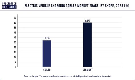 Electric Vehicle Charging Cables Market Size To Hit Usd Billion