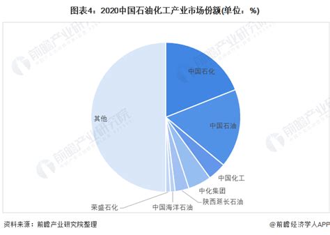 工资条大曝光96家央企一把手年薪披露最高96 08万附中国石油化工行业竞争格局 产经 前瞻经济学人