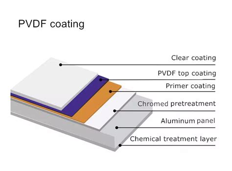 What Is Fluorocarbonpvdf Spraying On Aluminum Plate Alumideas