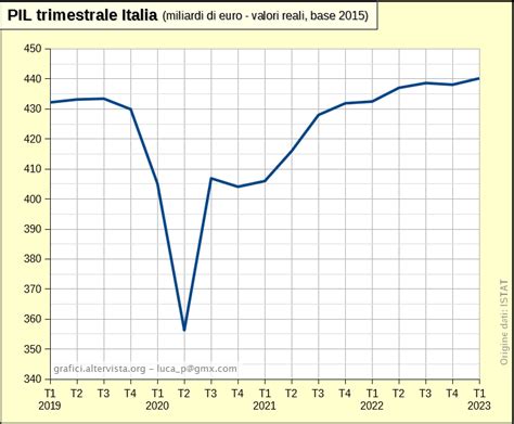 Andamento Del Pil Trimestrale Anno Grafici