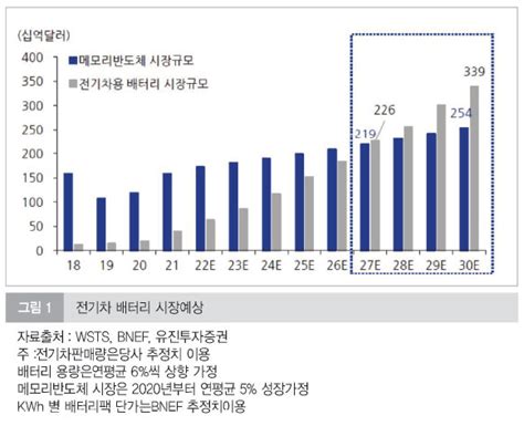 미국 전기차 시장 급성장 배터리 수요도 동반 확대