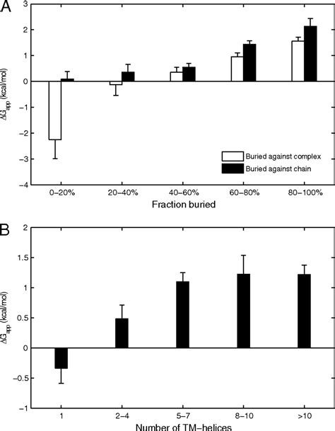 Prediction Of Membrane Protein Topology From First Principles Pnas