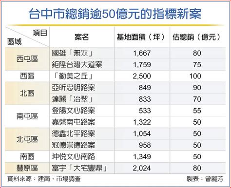 台中3屯區推案 重歸蛋黃區 其他 旺得富理財網