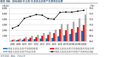 2018 2020年主流15家房企的资产负债率的估算行行查行业研究数据库